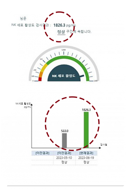 면역력 수치변화