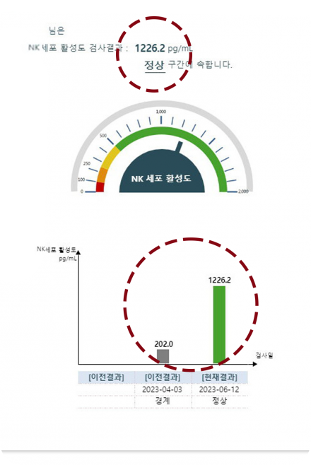 면역력 수치변화