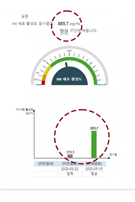 면역력 수치변화