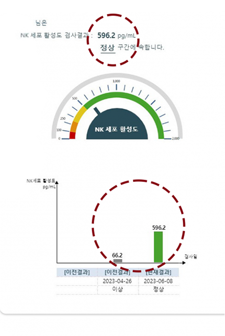 면역력 수치변화