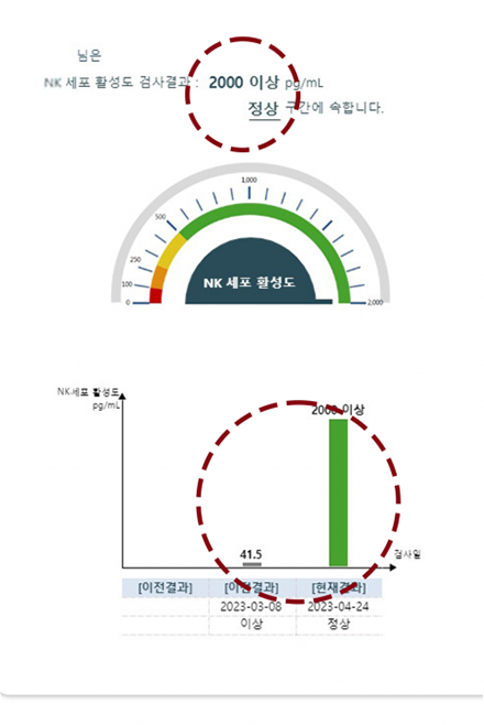 면역력 수치변화
