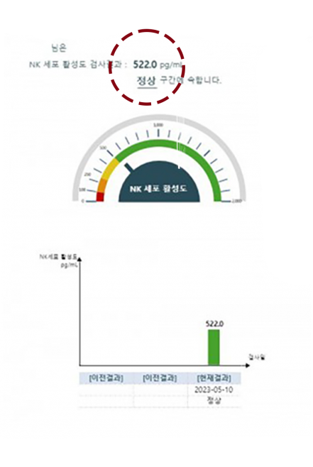 면역력 수치변화
