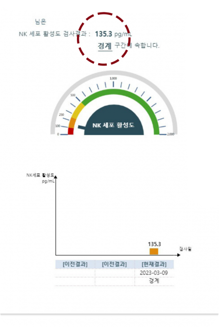 면역력 수치변화