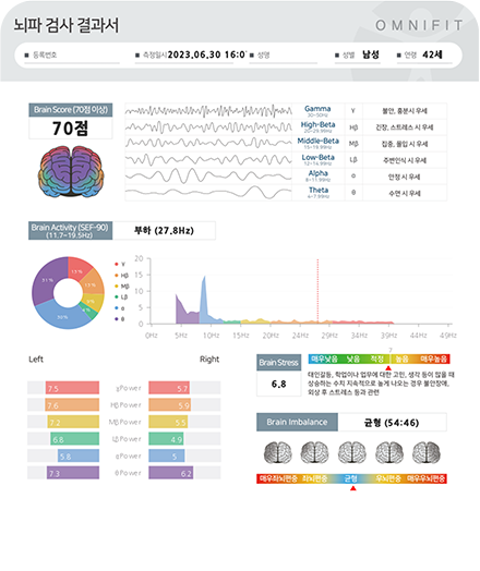 스트레스 수치 변화