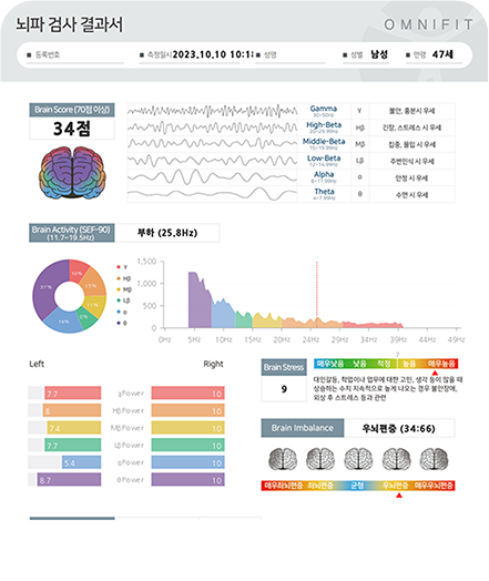 스트레스 수치 변화